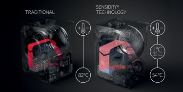 Immagine comparativa di un'asciugatrice convenzionale e della tecnologia SensiDry. SensiDry è dotata di un flusso dell'aria più ampio e con una temperatura più fredda per proteggere i tuoi capi.